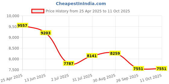 industrybuying.com RS PRO Push-in Fitting, Uni 3/8 Male to Push In 12 mm, Threaded-to-Tube, 1977734 (Pack of 10 pcs) rs pro Price History Graph from 25 Apr 2025 to 10 Oct 2025