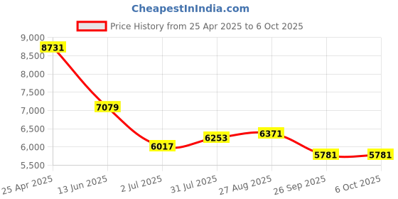 industrybuying.com RS PRO Push-in Fitting Uni 3/8 Male to Push In 14 mm Threaded-to-Tube, 1977666 (Bag of 10 pcs) rs pro Price History Graph from 25 Apr 2025 to 6 Oct 2025