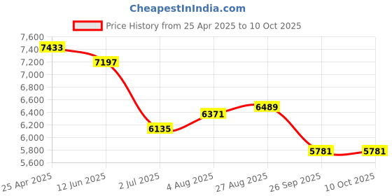 industrybuying.com RS PRO Push-in Fitting, Uni 3/8 Male to Push In 14 mm, Threaded-to-Tube, 1977666 (Pack of 10 pcs) rs pro Price History Graph from 25 Apr 2025 to 9 Oct 2025
