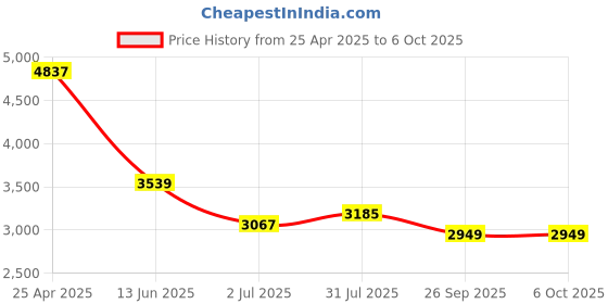 industrybuying.com RS PRO Push-in Fitting Uni 3/8 Male to Push In 6 mm Threaded-to-Tube, 1977653 (Bag of 10 pcs) rs pro Price History Graph from 25 Apr 2025 to 5 Oct 2025