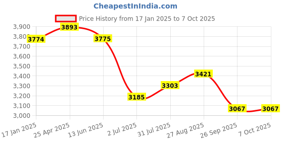 industrybuying.com RS PRO Push-in Fitting, Uni 3/8 Male to Push In 6 mm, Threaded-to-Tube, 1977653 (Pack of 10 pcs) rs pro Price History Graph from 17 Jan 2025 to 7 Oct 2025