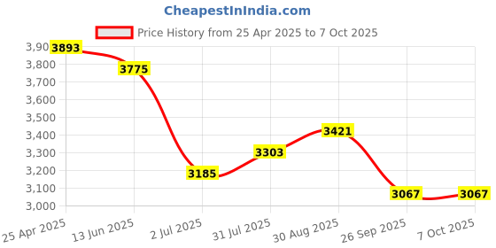 industrybuying.com RS PRO Push-in Fitting, Uni 3/8 Male to Push In 8 mm, Threaded-to-Tube, 1977657 (Pack of 10 pcs) rs pro Price History Graph from 25 Apr 2025 to 6 Oct 2025