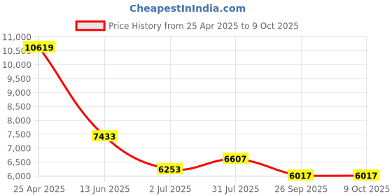 industrybuying.com RS PRO Push-in Fitting Uni 3/8 Male to Push In 8 mm Threaded-to-Tube, 1977729 (Bag of 10 pcs) rs pro Price History Graph from 25 Apr 2025 to 5 Oct 2025
