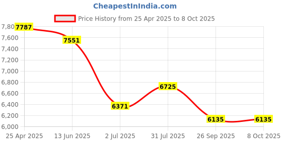 industrybuying.com RS PRO Push-in Fitting, Uni 3/8 Male to Push In 8 mm, Threaded-to-Tube, 1977729 (Pack of 10 pcs) rs pro Price History Graph from 25 Apr 2025 to 8 Oct 2025