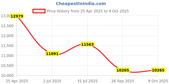 industrybuying.com RS PRO Push Pull 4/2 Pneumatic Manual Control Valve ACV Series, Push In 6 mm, 6mm Model No 7840076 rs pro Price History Graph from 25 Apr 2025 to 8 Oct 2025
