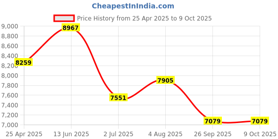 industrybuying.com RS PRO Push Pull 4/2 Pneumatic Manual Control Valve BHP Series, Push In 4 mm, 4mm Model No 7840072 rs pro Price History Graph from 25 Apr 2025 to 8 Oct 2025