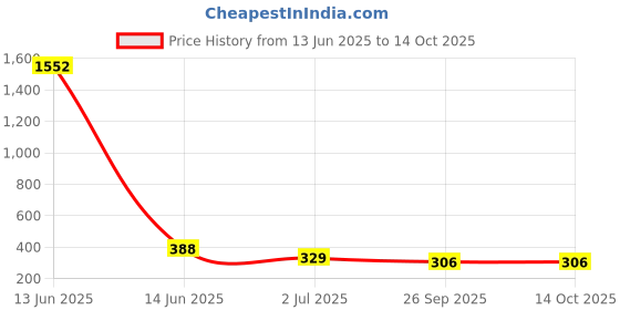 industrybuying.com RS PRO Push-Rotary Switch 13.4 x 15.2 x 4.9 mm, 1760907 rs pro Price History Graph from 13 Jun 2025 to 14 Oct 2025