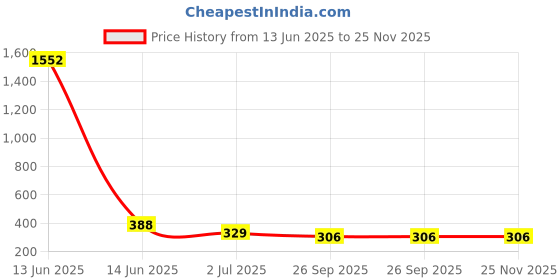 industrybuying.com RS PRO Push-Rotary Switch 13.4 x 15.2 x 4.9 mm, 1760910 rs pro Price History Graph from 13 Jun 2025 to 25 Nov 2025