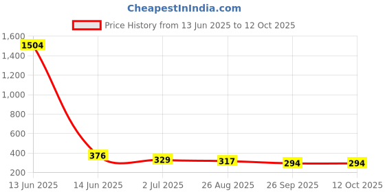 industrybuying.com RS PRO Push-Rotary Switch 13.4 x 15.2 x 4.9 mm, 1760917 rs pro Price History Graph from 13 Jun 2025 to 12 Oct 2025