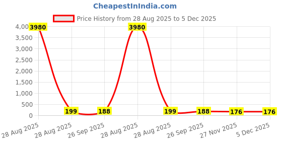 industrybuying.com RS PRO Push-Rotary Switch 200 mA 500 mA Solder, 1758149 rs pro Price History Graph from 28 Aug 2025 to 5 Dec 2025
