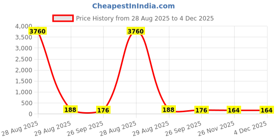 industrybuying.com RS PRO Push-Rotary Switch 200 mA 500 mA Solder, 1758153 rs pro Price History Graph from 28 Aug 2025 to 4 Dec 2025