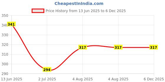 industrybuying.com RS PRO Push-Rotary Switch 200 mA 500 mA Solder, 1758787 rs pro Price History Graph from 13 Jun 2025 to 5 Dec 2025