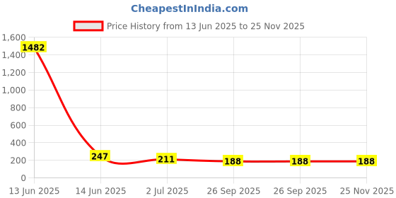 industrybuying.com RS PRO Push-Rotary Switch 200 mA 500 mA Solder, 1758849 rs pro Price History Graph from 13 Jun 2025 to 25 Nov 2025