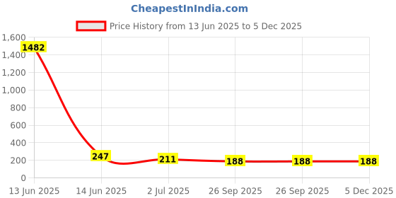 industrybuying.com RS PRO Push-Rotary Switch 200 mA 500 mA Solder, 1758866 rs pro Price History Graph from 13 Jun 2025 to 5 Dec 2025