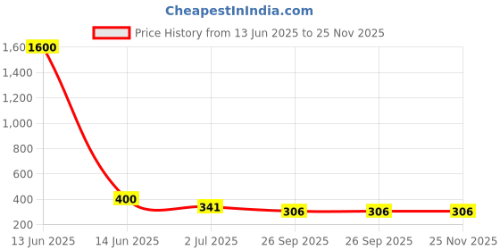 industrybuying.com RS PRO Push-Rotary Switch, 50 mA, Solder 13.4 x 15.2 x 4.9 mm, 1758835 rs pro Price History Graph from 13 Jun 2025 to 25 Nov 2025