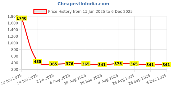 industrybuying.com RS PRO Push-Rotary Switch, 50 mA, Solder 15.2 x 13.4 x 4.9 mm, 1758486 rs pro Price History Graph from 13 Jun 2025 to 6 Dec 2025