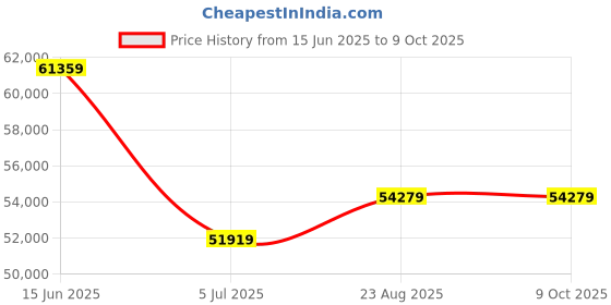 industrybuying.com RS PRO PVC 5m Long Flexible Ducting Reinforced, 127 (Minimum)mm Bend Radius Model No 1369488 rs pro Price History Graph from 15 Jun 2025 to 9 Oct 2025