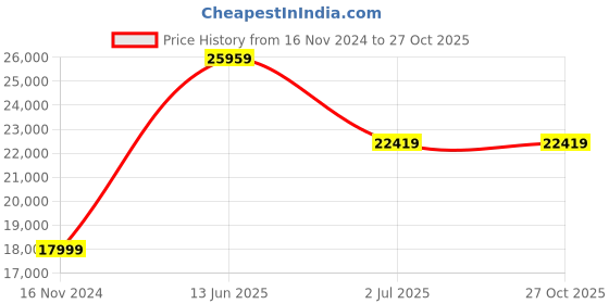 industrybuying.com RS PRO PVC 5m Long Flexible Ducting Reinforced, 63 (Minimum)mm Bend Radius Model No 1369480 rs pro Price History Graph from 16 Nov 2024 to 27 Oct 2025