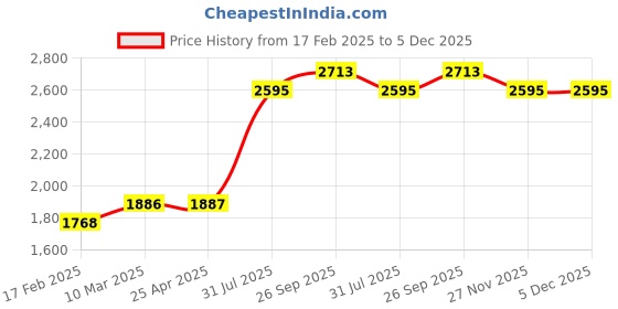 industrybuying.com RS PRO PVC Black 10 mm 10 m, 404229 rs pro Price History Graph from 17 Feb 2025 to 5 Dec 2025
