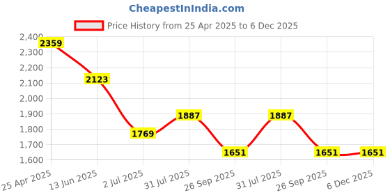 industrybuying.com RS PRO PVC Cable Male DisplayPort to Male DVI-D Dual Link 1080p 3 m, 1828787 rs pro Price History Graph from 25 Apr 2025 to 6 Dec 2025