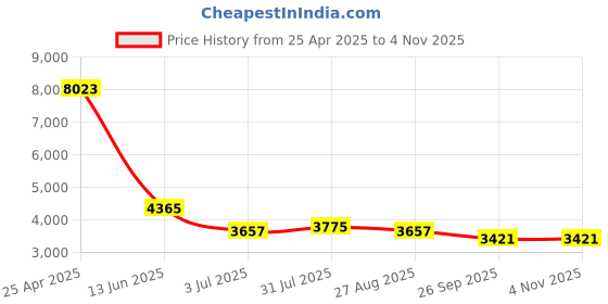 industrybuying.com RS PRO PVC Cable SCSI-3 Male & Female Connector Grey 2 m, 4365216 rs pro Price History Graph from 25 Apr 2025 to 2 Nov 2025