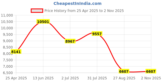 industrybuying.com RS PRO PVC Cable SCSI-3 Male & Male Connector Grey 2 m, 4365238 rs pro Price History Graph from 25 Apr 2025 to 2 Nov 2025