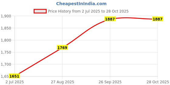 industrybuying.com RS PRO PVC Cable Trunking Cover 130x70 mm, 2215300 rs pro Price History Graph from 2 Jul 2025 to 28 Oct 2025