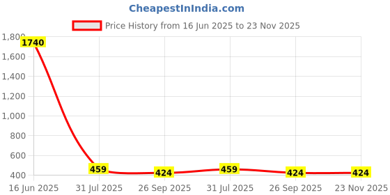 industrybuying.com RS PRO PVC Cable Trunking End Cap 110x60 mm, 2215325 rs pro Price History Graph from 16 Jun 2025 to 23 Nov 2025