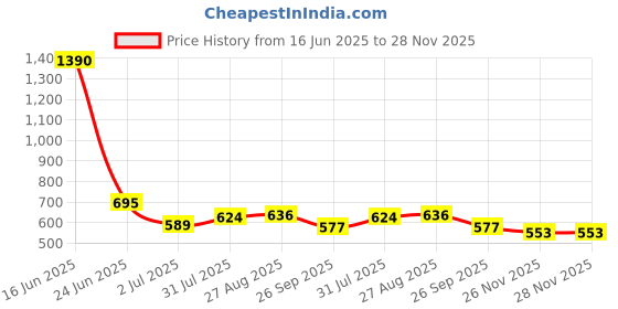 industrybuying.com RS PRO PVC Cable Trunking End Cap 130x70 mm, 2215299 rs pro Price History Graph from 16 Jun 2025 to 27 Nov 2025