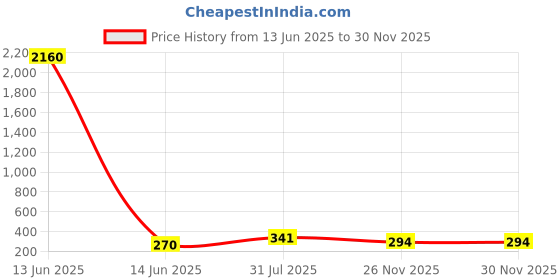 industrybuying.com RS PRO PVC Cable Trunking End Cap 60x40 mm, 2215316 rs pro Price History Graph from 13 Jun 2025 to 29 Nov 2025