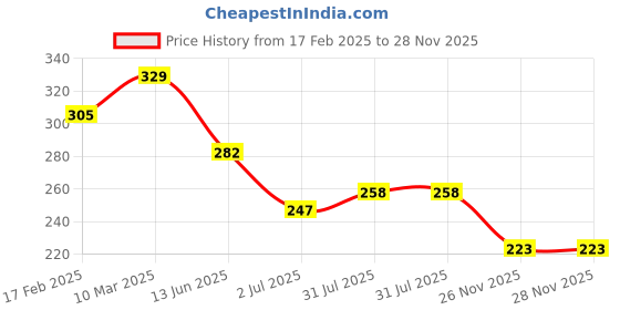 industrybuying.com RS PRO PVC Cable Trunking End Cap 60x60 mm, 2215319 rs pro Price History Graph from 17 Feb 2025 to 28 Nov 2025