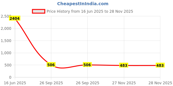 industrybuying.com RS PRO PVC Cable Trunking End Cap 90x60 mm, 2215322 rs pro Price History Graph from 16 Jun 2025 to 28 Nov 2025