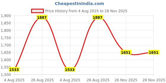 industrybuying.com RS PRO PVC Cable Trunking External Cover 130x70 mm, 2215296 rs pro Price History Graph from 4 Aug 2025 to 26 Nov 2025