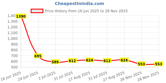 industrybuying.com RS PRO PVC Cable Trunking External Cover 60x40 mm, 2215314 rs pro Price History Graph from 16 Jun 2025 to 28 Nov 2025