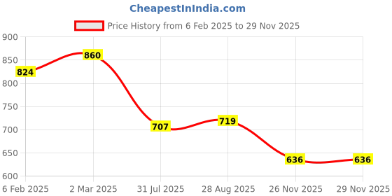 industrybuying.com RS PRO PVC Cable Trunking External Cover 60x60 mm, 2215317 rs pro Price History Graph from 6 Feb 2025 to 27 Nov 2025