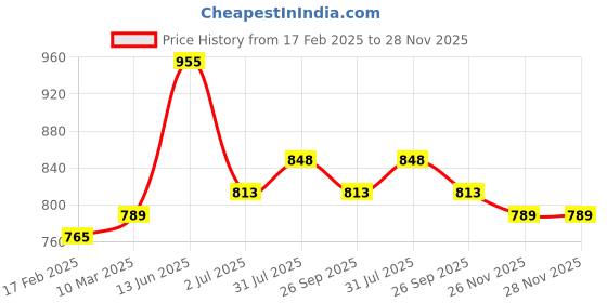industrybuying.com RS PRO PVC Cable Trunking Flat Corner, 2215308 rs pro Price History Graph from 17 Feb 2025 to 27 Nov 2025