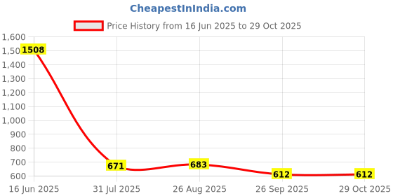 industrybuying.com RS PRO PVC Cable Trunking Separator/Divider, 2215307 rs pro Price History Graph from 16 Jun 2025 to 29 Oct 2025