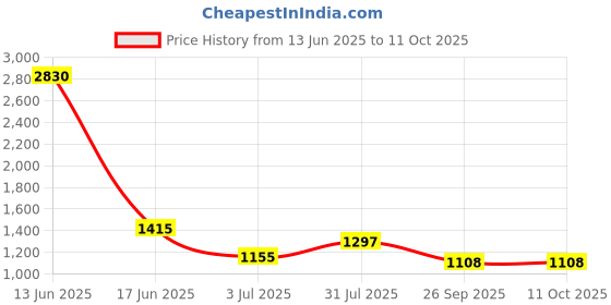 industrybuying.com RS PRO PVC Cable Trunking Socket Box, 2215309 rs pro Price History Graph from 13 Jun 2025 to 11 Oct 2025