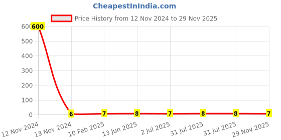 industrybuying.com RS PRO PVC Crimp Terminal Housing 12 mm Tab Size, 1787170 rs pro Price History Graph from 12 Nov 2024 to 29 Nov 2025