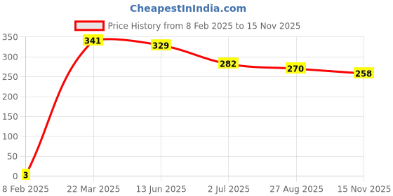 industrybuying.com RS PRO PVC Crimp Terminal Housing 4.1 mm Tab Size, 1787169 rs pro Price History Graph from 8 Feb 2025 to 15 Nov 2025
