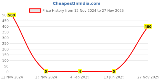 industrybuying.com RS PRO PVC Crimp Terminal Housing 5 mm Tab Size, 1787167 rs pro Price History Graph from 12 Nov 2024 to 27 Nov 2025