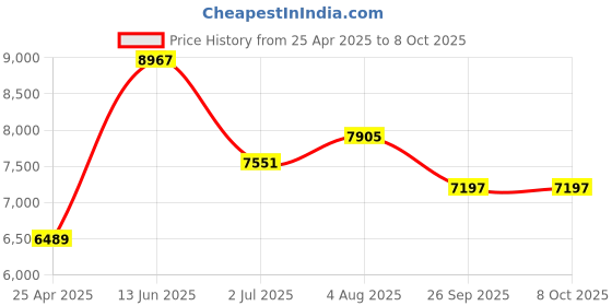 industrybuying.com RS PRO PVC FIRE EXIT Attention - Fire Exit English Exit Sign, 8735937 rs pro Price History Graph from 25 Apr 2025 to 7 Oct 2025