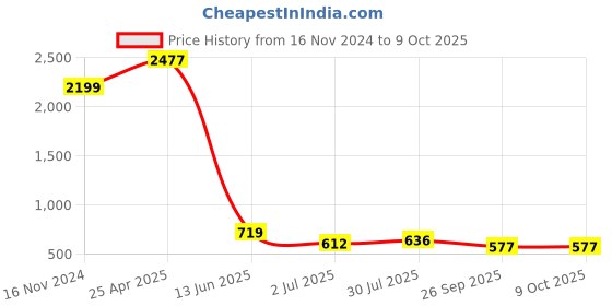 industrybuying.com RS PRO PVC FIRE EXIT Fire Exit English Exit Sign, 2351192 rs pro Price History Graph from 16 Nov 2024 to 9 Oct 2025