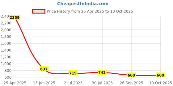 industrybuying.com RS PRO PVC FIRE EXIT Fire Exit English Exit Sign, 7631819 rs pro Price History Graph from 25 Apr 2025 to 10 Oct 2025