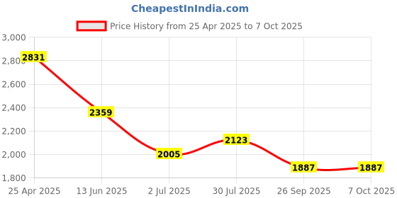 industrybuying.com RS PRO PVC FIRE EXIT with Pictogram Only Exit Sign, 3701469 rs pro Price History Graph from 25 Apr 2025 to 7 Oct 2025