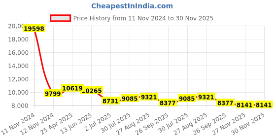 industrybuying.com RS PRO PVC Floor Sticker Pedestrians Sign With Pictogram Only Text, 800 x 450mm Model No 2267872 rs pro Price History Graph from 11 Nov 2024 to 30 Nov 2025