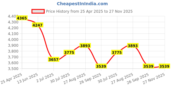 industrybuying.com RS PRO PVC Mandatory One Way Sign Model No 1745997 rs pro Price History Graph from 25 Apr 2025 to 27 Nov 2025