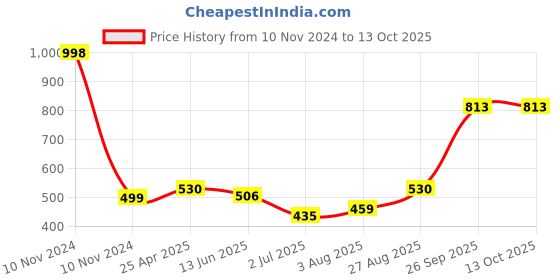 industrybuying.com RS PRO PVC No Unauthorised Access Prohibition Label 200 x 200mm, 2267880 rs pro Price History Graph from 10 Nov 2024 to 13 Oct 2025