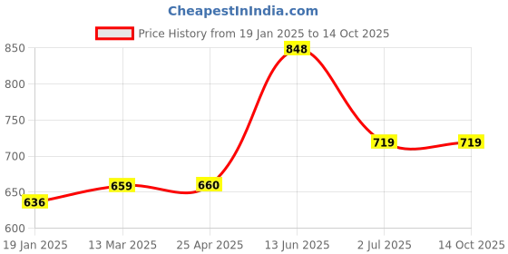 industrybuying.com RS PRO PVC Pipe Fitting 135° Multi-Fit Bend 40 mm Compatibility Model No 1960546 rs pro Price History Graph from 19 Jan 2025 to 13 Oct 2025