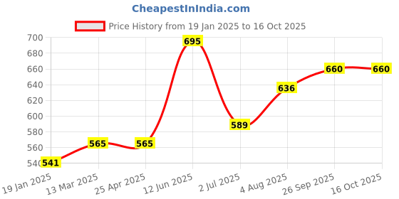 industrybuying.com RS PRO PVC Pipe Fitting 90° Knuckle Bend 32 mm Compatibility Model No 1960544 rs pro Price History Graph from 19 Jan 2025 to 15 Oct 2025
